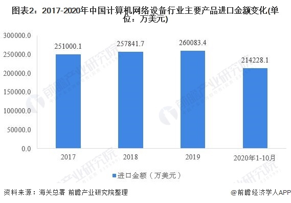 图表2:2017-2020年中国计算机网络设备行业主要产品进口金额变化(单位：万美元)