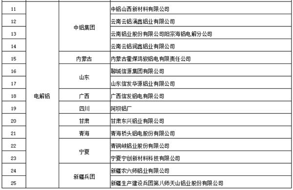 第一批符合铝行业规范条件企业名单公布 东方财富网