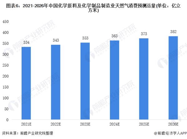 图表6:2021-2026年中国化学原料及化学制品制造业天然气消费预测总量(单位：亿立方米)