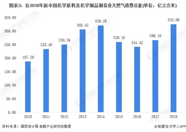 图表3:自2010年起中国化学原料及化学制品制造业天然气消费总量(单位：亿立方米)