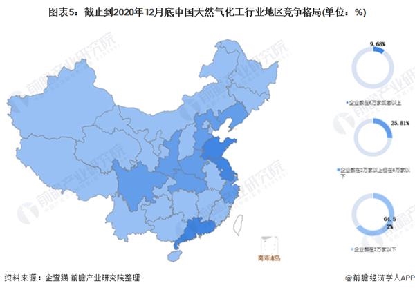 图表5:截止到2020年12月底中国天然气化工行业地区竞争格局(单位：%)