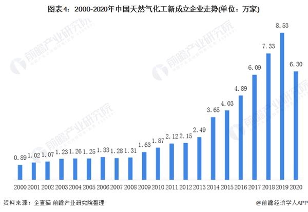 图表4:2000-2020年中国天然气化工新成立企业走势(单位：万家)