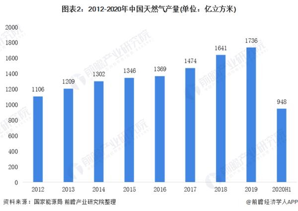 图表2:2012-2020年中国天然气产量(单位：亿立方米)