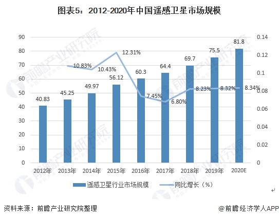图表5:2012-2020年中国遥感卫星市场规模