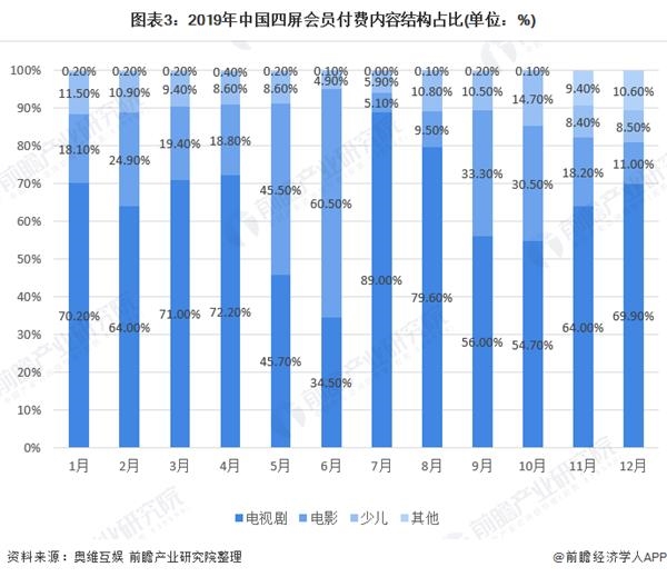 图表3:2019年中国四屏会员付费内容结构占比(单位：%)