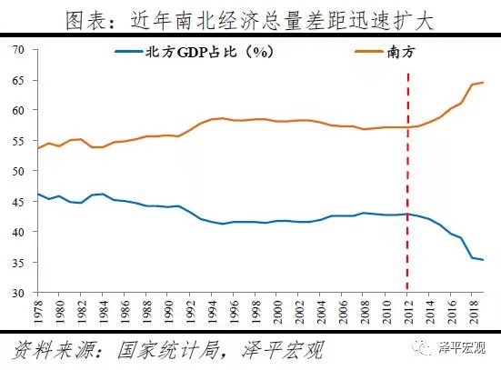 GDP北方