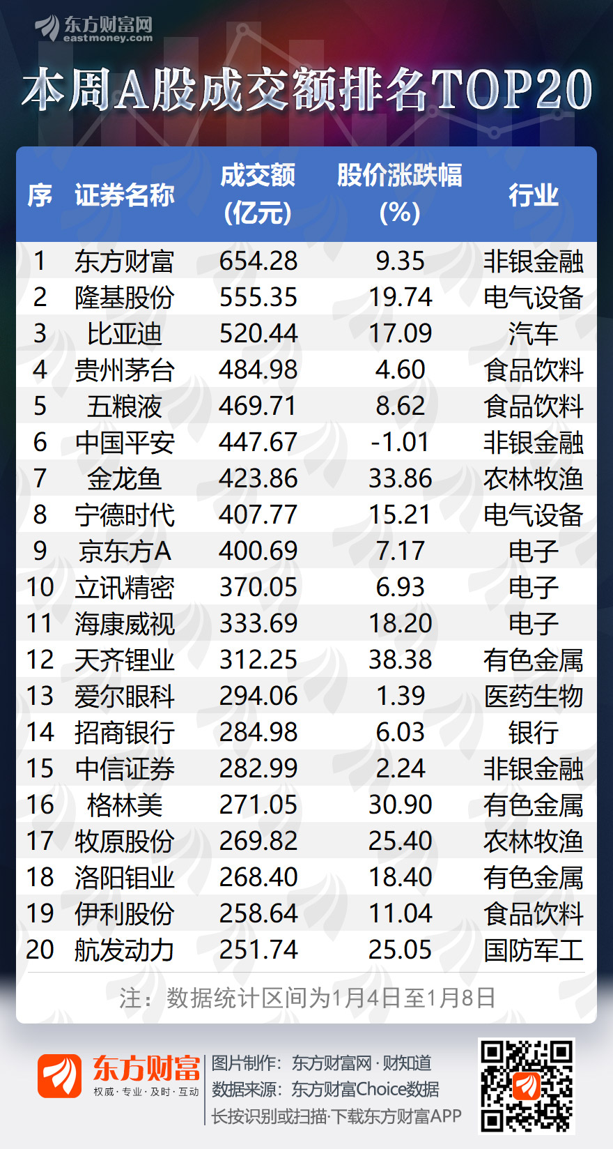 A quick look at the first week of the new year’s A-share transaction rankings for five consecutive days