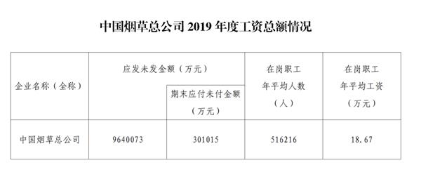 中國菸草總公司工資總額公佈在崗職工年平均工資1867萬元