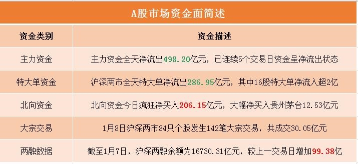A股资金面日报:创历史次高!北向资金单日爆买超200亿 扫货名单来了