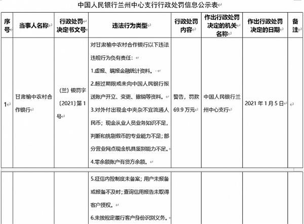 甘肃榆中农村合作银行被罚69.9万元：虚报、瞒报金融统计资料