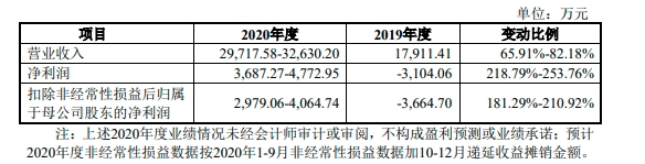 欧林生物科创板IPO首发过会：主营产品破伤风疫苗占收入70%前景遭疑