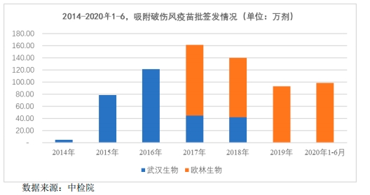 欧林生物科创板IPO首发过会：主营产品破伤风疫苗占收入70%前景遭疑