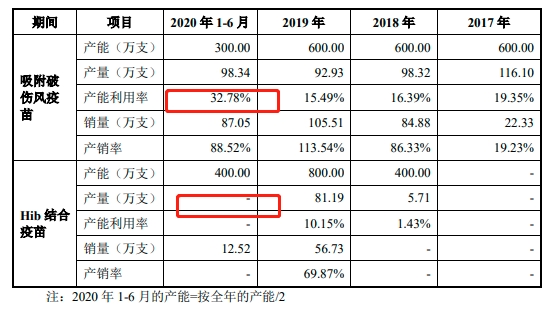 欧林生物科创板IPO首发过会：主营产品破伤风疫苗占收入70%前景遭疑