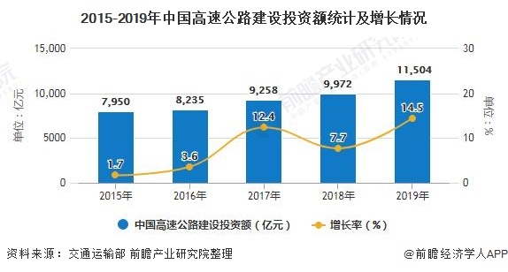 2015-2019年中国高速公路建设投资额统计及增长情况