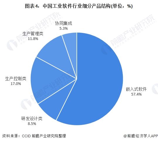 图表4:中国工业软件行业细分产品结构(单位：%)