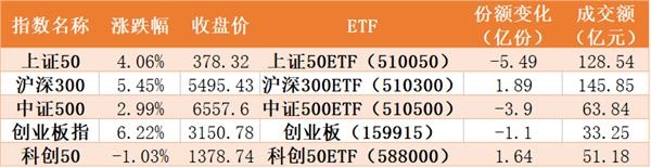 今年年初,该组织调整了立场,追逐军工和光伏,芯片ETF已售出60多亿元