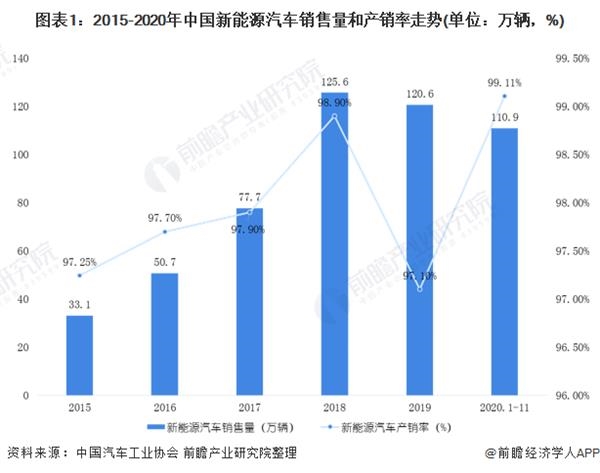 图表1:2015-2020年中国新能源汽车销售量和产销率走势(单位：万辆，%)