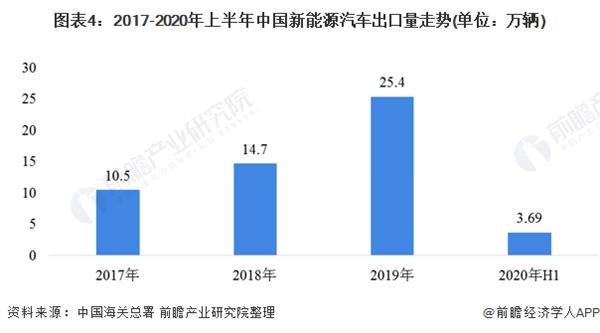 图表4:2017-2020年上半年中国新能源汽车出口量走势(单位：万辆)