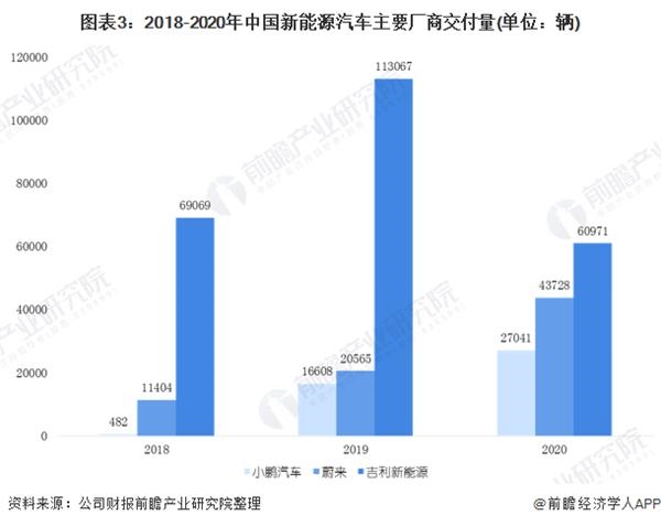 图表3:2018-2020年中国新能源汽车主要厂商交付量(单位：辆)