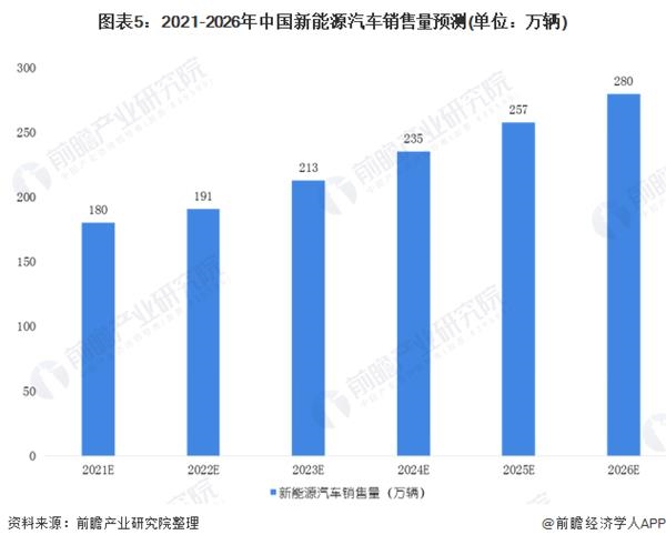 图表5:2021-2026年中国新能源汽车销售量预测(单位：万辆)
