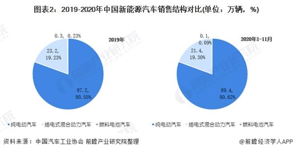 图表2:2019-2020年中国新能源汽车销售结构对比(单位：万辆，%)