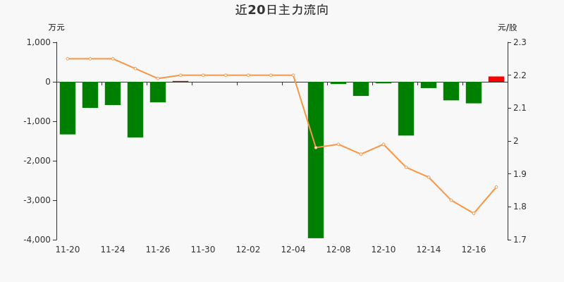 艾格拉斯主力资金净流入1347万元净占比1361217