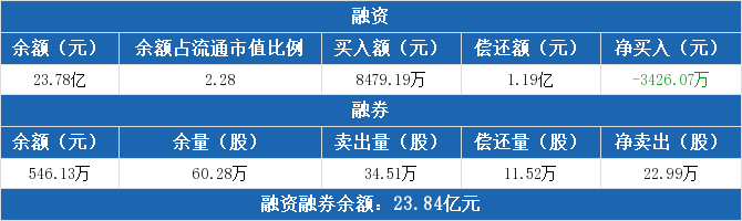 中国铁建((601186)融资净偿还3426.07万元（08-12）