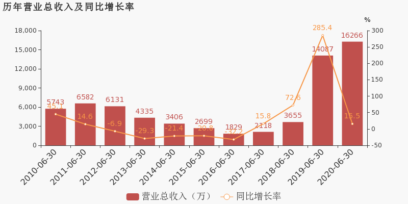 恒立实业 000622 Sz 是什么概念板块 公司简介 最新消息 主营业务 F10 华西证券