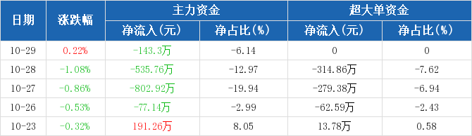 宁沪高速:主力资金连续4天净流出累计1559.13万元(10-29)_宁沪高速(600377)股吧_东方财富网股吧