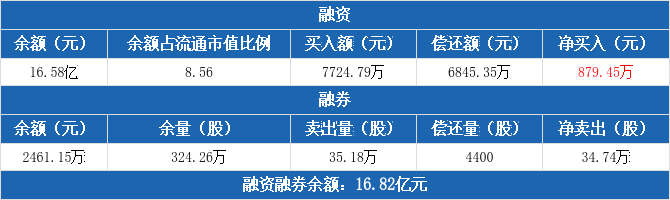 中国宝安融资融券信息：连续3日融资净买入累计1.06亿元（12-25）