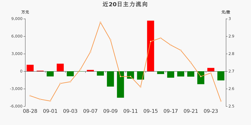 艾格拉斯主力资金净流出157072万净占比11270924