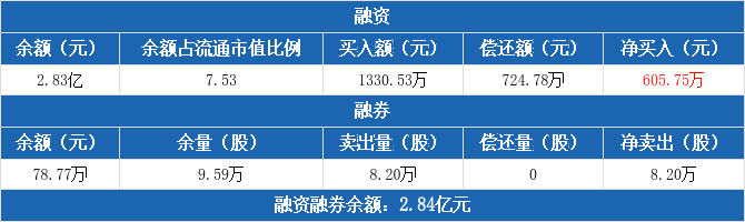 福建水泥融资融券信息：融资净买入605.75万元，融资余额2.83亿元（12-29）