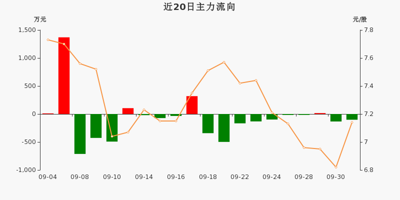 亞星客車:主力資金淨流出102.44萬,淨佔比-4.21%(10-09)