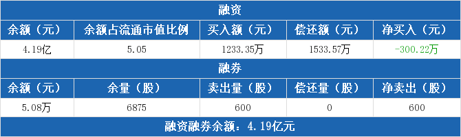 骆驼股份：连续3日融资净偿还累计731.9万元 融资余额4.19亿元（08-12）