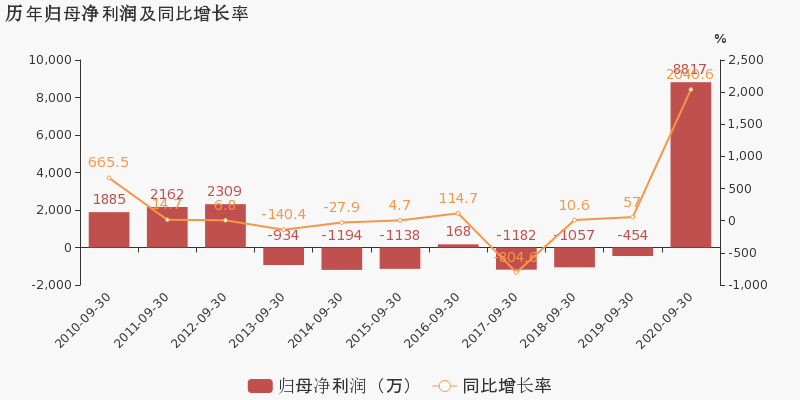 西安2020年第三季度g_2020年西安限行区域图