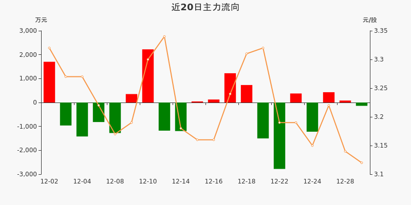 南鋼股份主力資金淨流出13923萬元淨佔比1161229