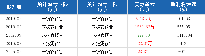 通达动力-2020年三季度业绩预告（08-25)_通达动力(002576)股吧_东方财富网股吧