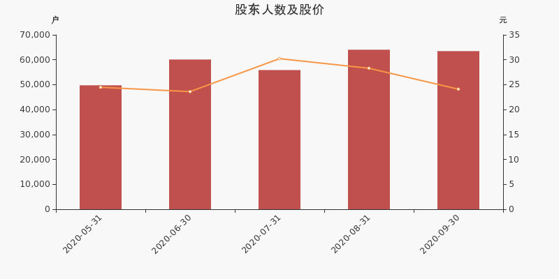 股东户数，股价