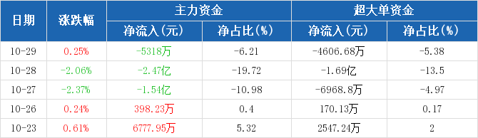 保利地产：主力资金连续3天净流出累计4.54亿元（10-29）