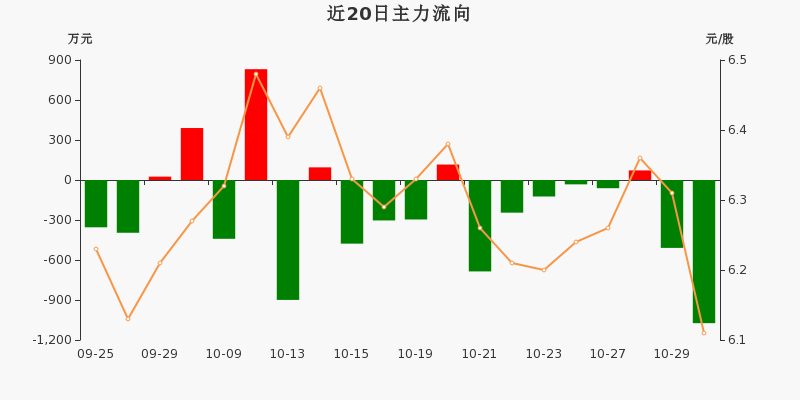 太陽電纜:主力資金淨流出1073.67萬,淨佔比-21.18%(10-30)