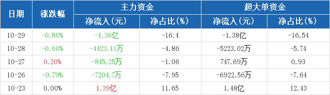 工商银行:主力资金连续4天净流出累计2.61亿元(10-29)