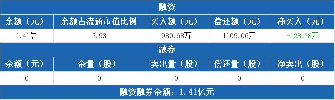 東方鋯業融資淨償還12838萬元融資餘額141億元0818