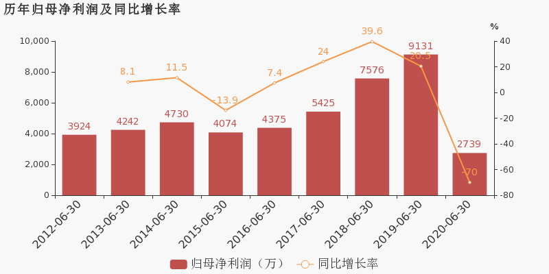 特一藥業2020上半年歸母淨利潤同比下降70降幅超營收