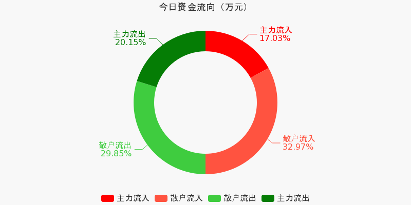 连续6天净流出累计6222.02万元(10-21)