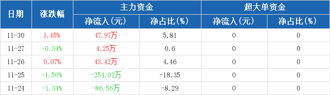 中坚科技：主力资金连续3天净流入累计95.65万元（11-30）_中坚科技(002779)股吧_东方财富网股吧