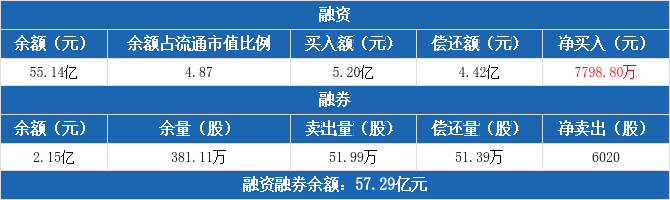 复星医药融资融券信息：融资净买入7798.8万元，融资余额55.14亿元（12-21）