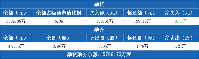 恒誉环保融资融券交易明细