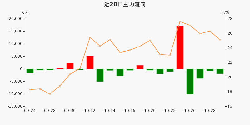 7亿元(10-29)_新雷能(300593)股吧_东方财富网股吧