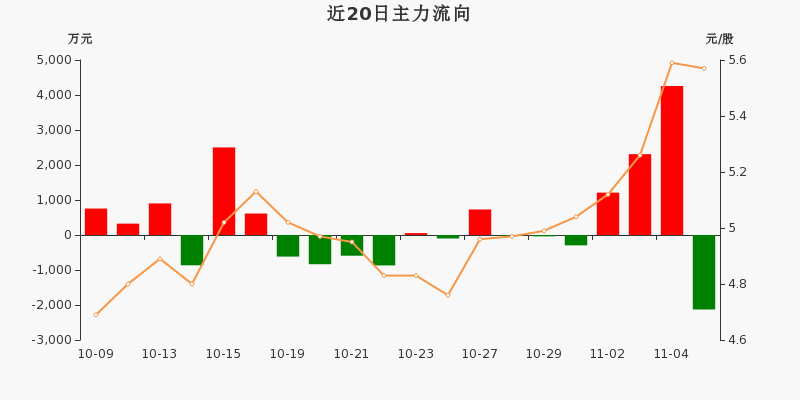 數據來源:東方財富choice數據【注】choice資金流向指標定義:超大單