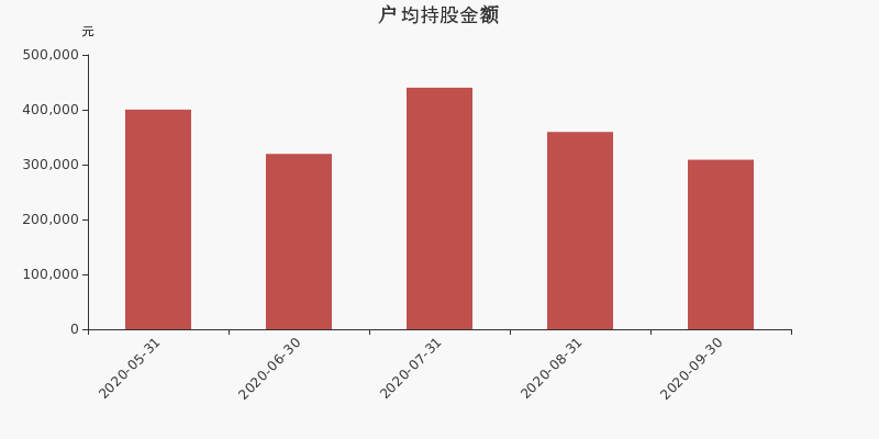 流通市值，户均持股，流通股本，总股本
